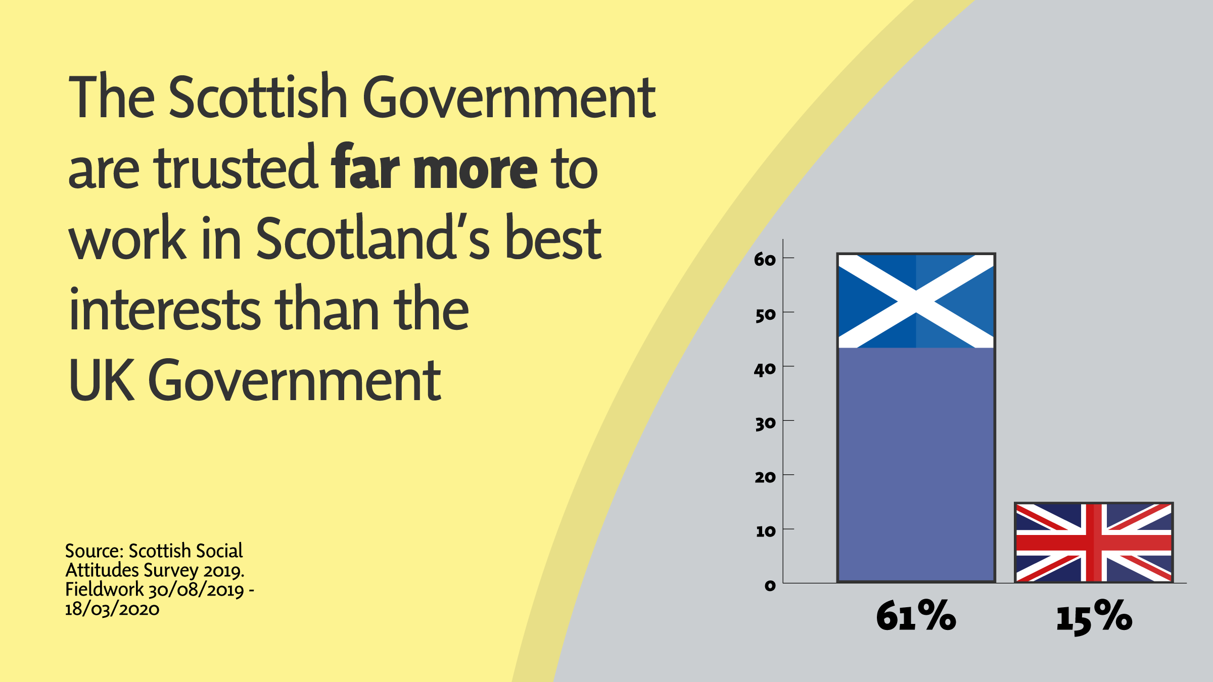 Scottish Social Attitudes Survey